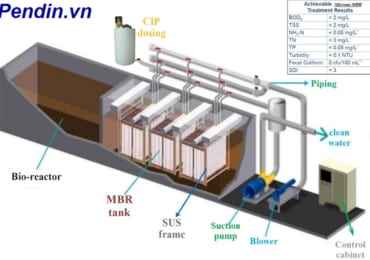 Tính ưu việt của công nghệ màng lọc sinh học MBR trong xử lý nước thải