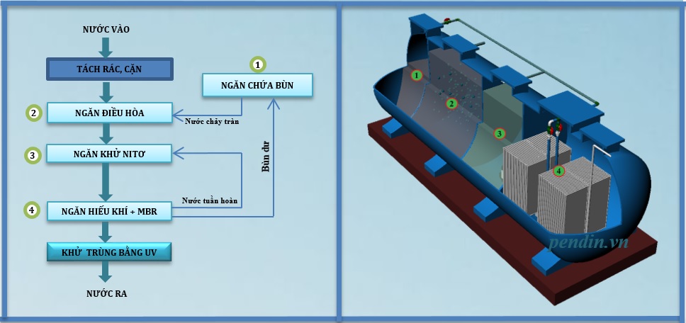 PENDIN_HKC_10 công suất 10m³/ngày đêm