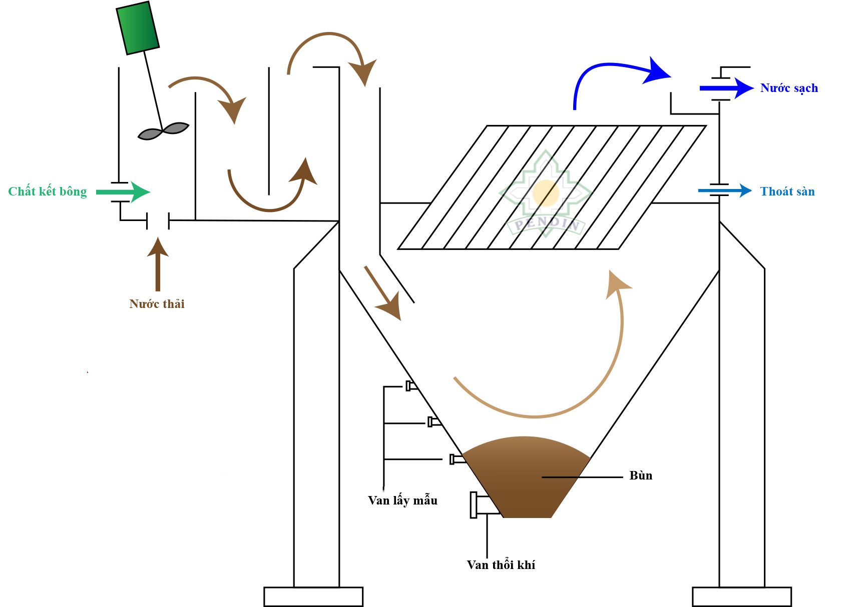 Cấu tạo của thiết bị bể lắng lamella Cấu tạo của thiết bị bể lắng lamella