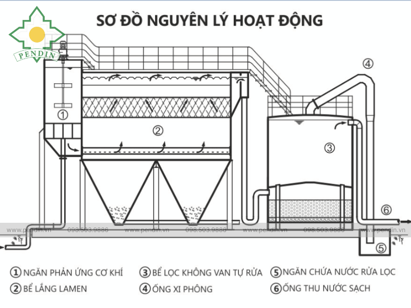 nguyen ly hoat dong lamella loc tu rua