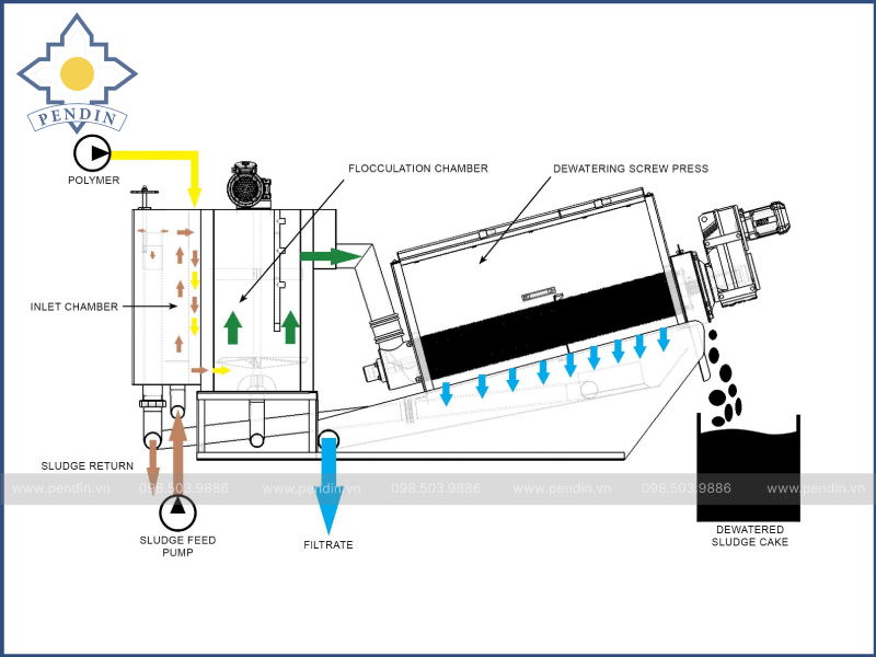  Máy vớt rác tĩnh kết hợp ép bùn trục vít