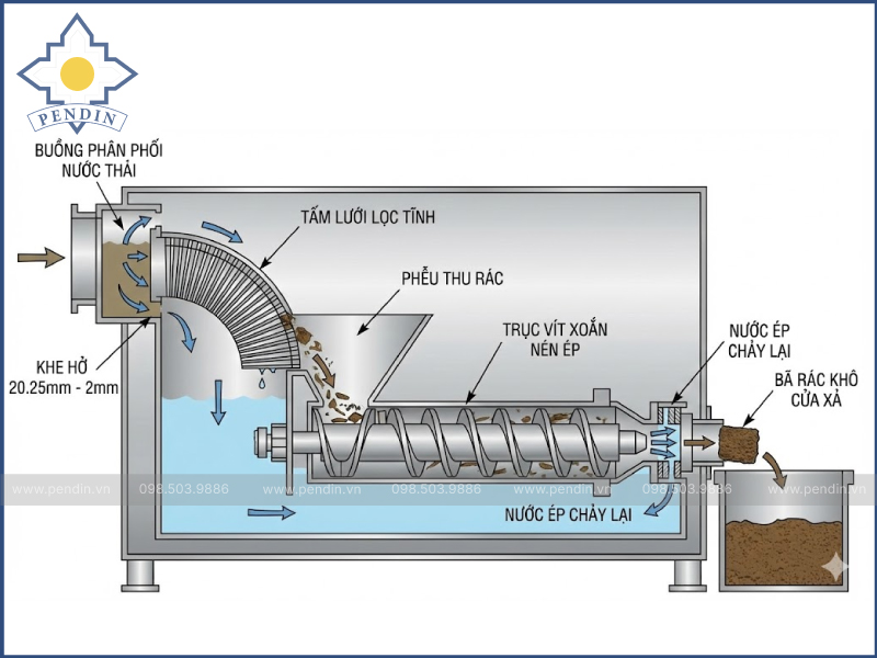giải pháp thu rác kết hợp ép bùn