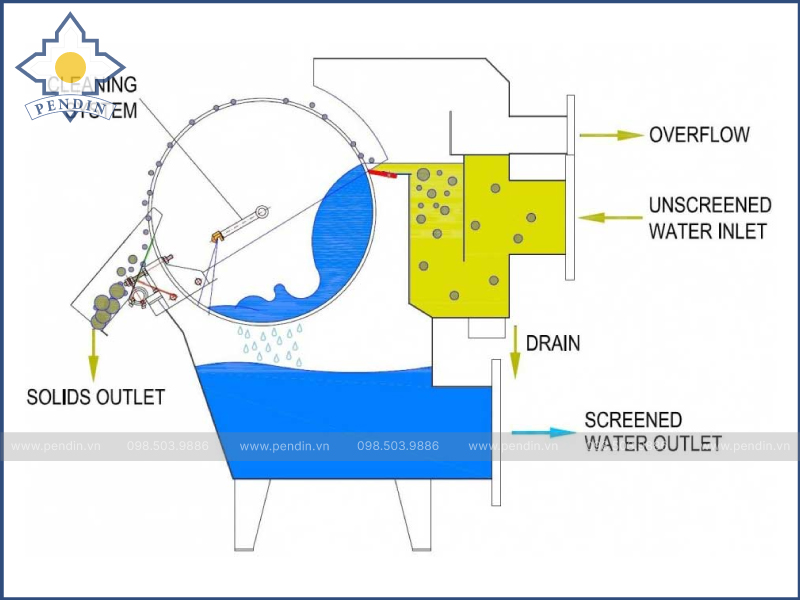 Nguyên lý hoạt động Máy vớt rác trống quay