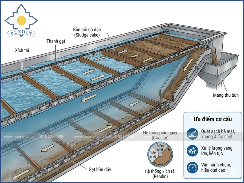 Ưu điểm của hệ thống gạt váng xích tải tuyển nổi chữ nhật