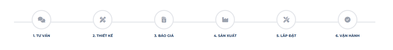 Quy Trình Triển Khai 6 Bước