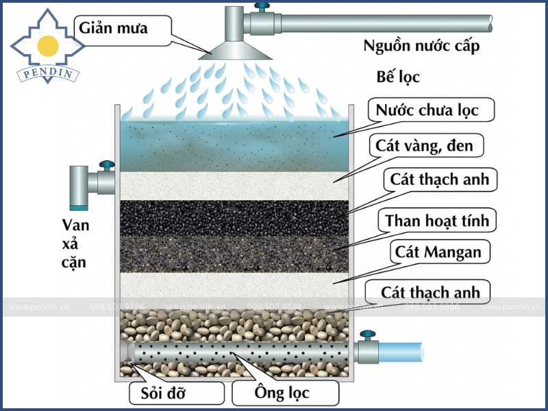 Gia Công Bồn Lọc Cấp Nước Sinh Hoạt