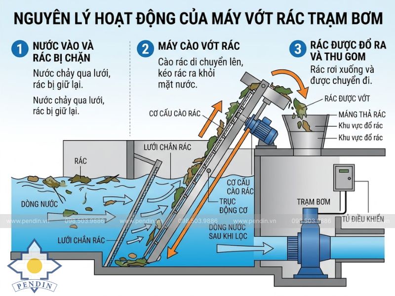 Nguyên lý hoạt động của máy vớt rác trạm bơm
