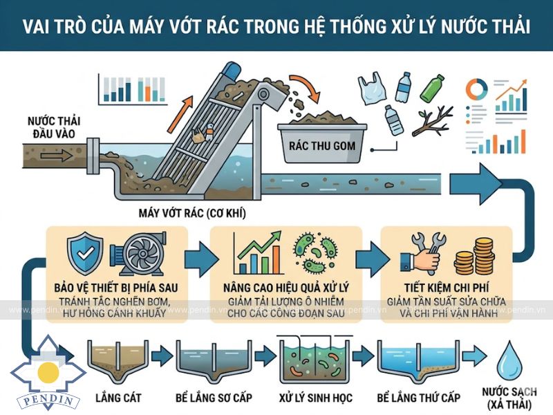 Vai trò của máy vớt rác trong hệ thống xử lý nước thải