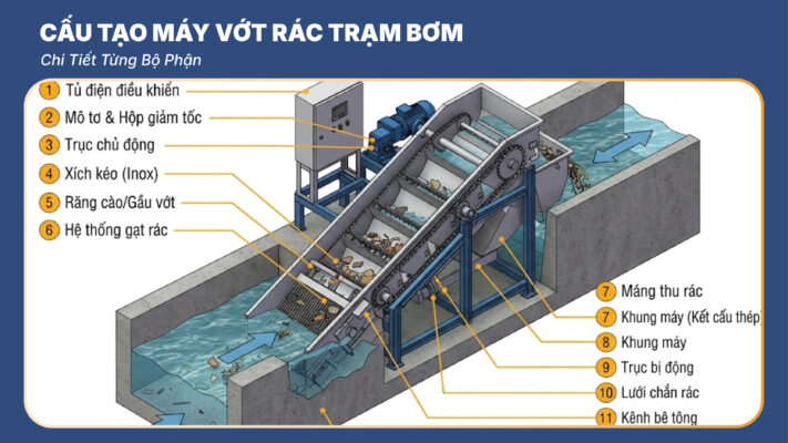 Cấu Tạo Máy Vớt Rác Trạm Bơm