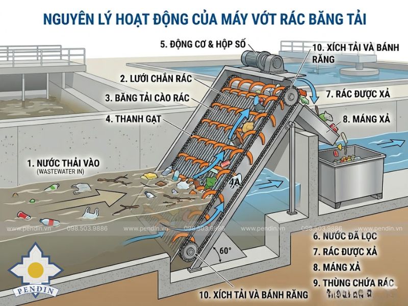 Nguyên lý hoạt động của máy vớt rác băng tải