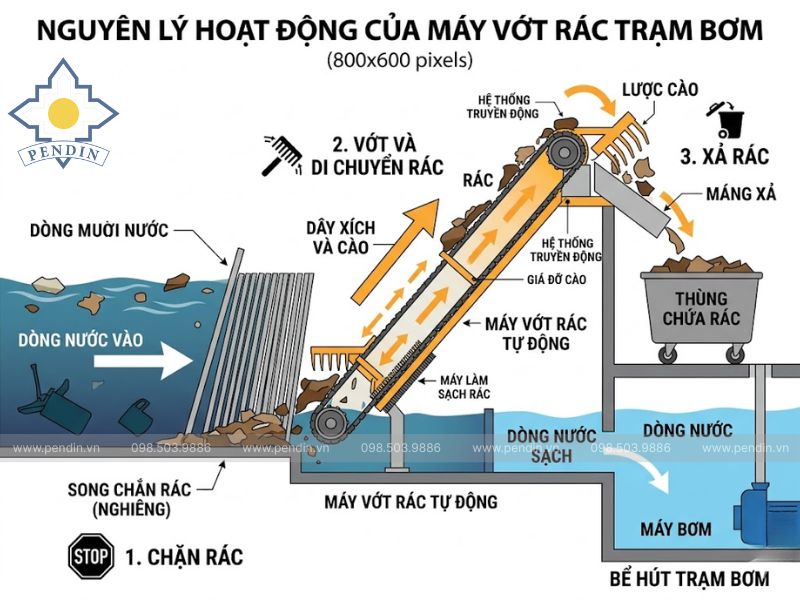Nguyên lý hoạt động của máy vớt rác trạm bơm