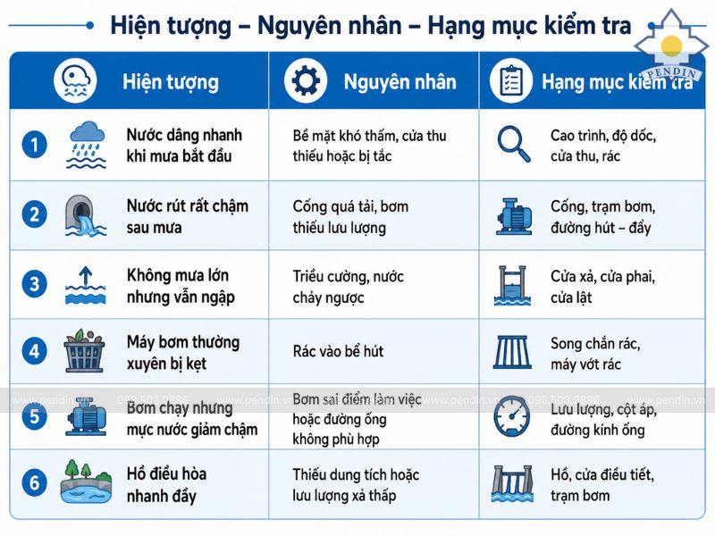Bảng hiện tượng – nguyên nhân – hạng mục kiểm tra