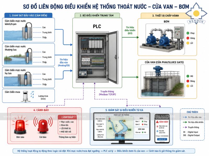 Sơ đồ cảm biến, PLC, bơm và cửa van liên động