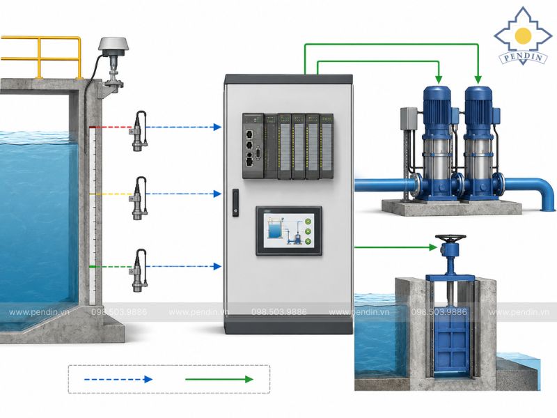 Sơ đồ cảm biến, PLC, bơm và cửa van