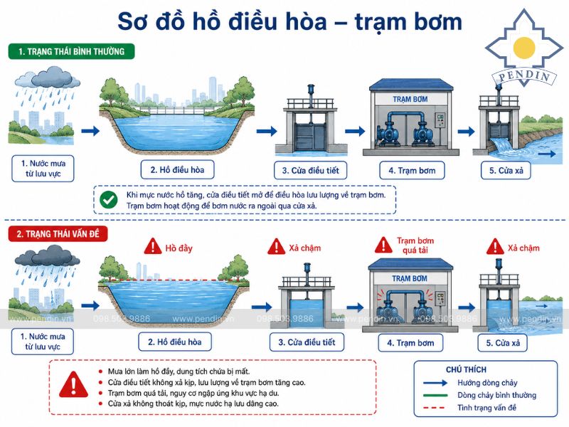 Sơ đồ hồ điều hòa – trạm bơm
