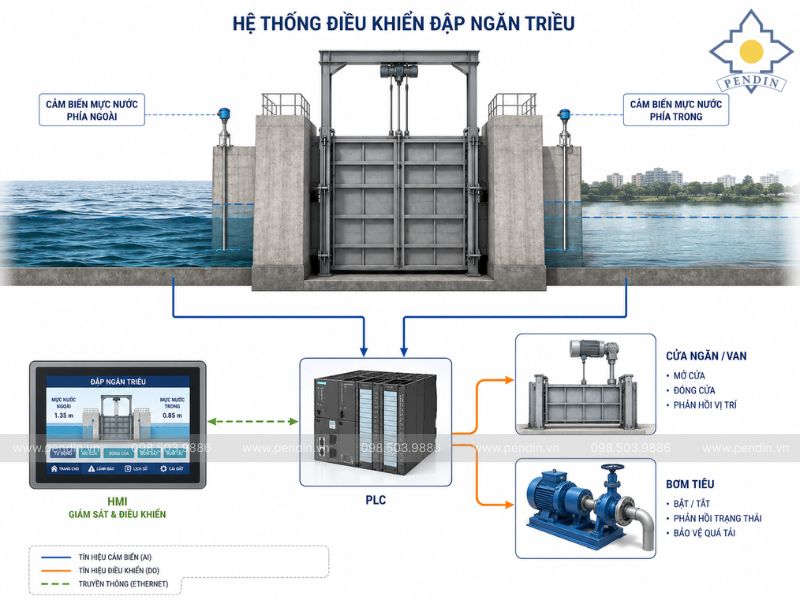 Sơ đồ cảm biến hai phía – PLC – cửa van – máy bơm – HMI