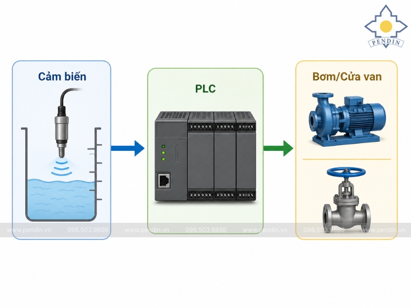 Sơ đồ chạy thử liên động_ cảm biến → PLC → bơm_cửa van