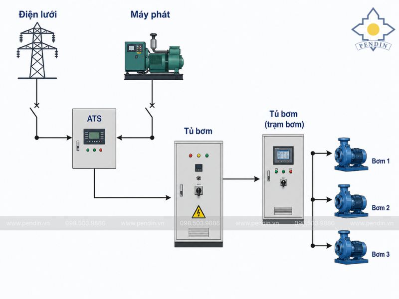 Sơ đồ điện lưới – ATS – máy phát – tủ bơm