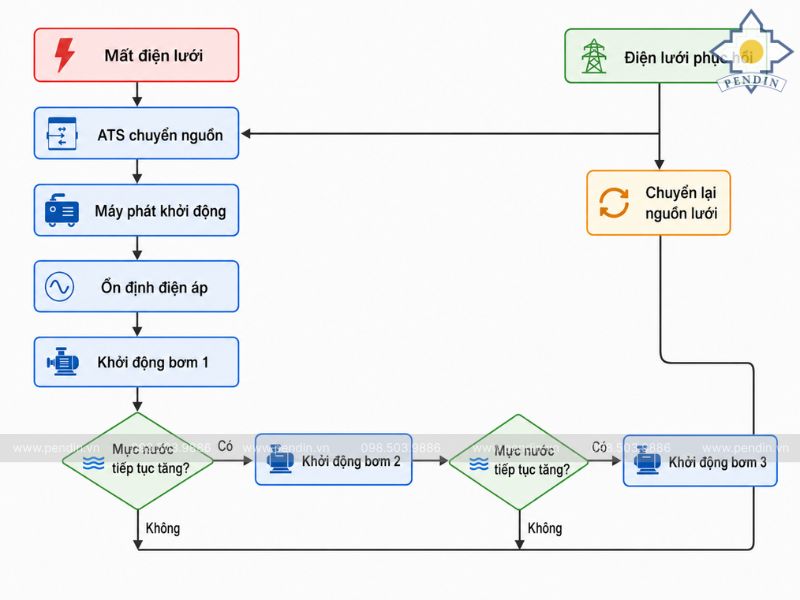 Sơ đồ logic chuyển nguồn và khởi động bơm theo cấp