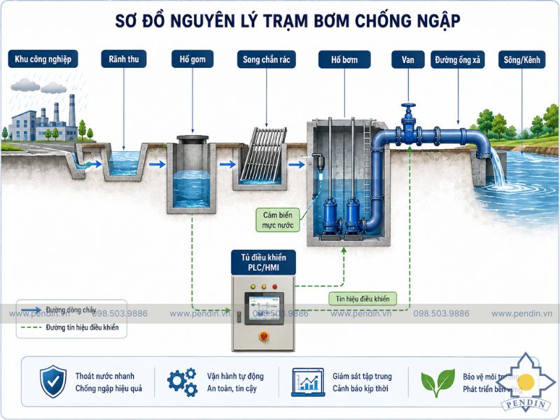 Sơ đồ nguyên lý trạm bơm chống ngập