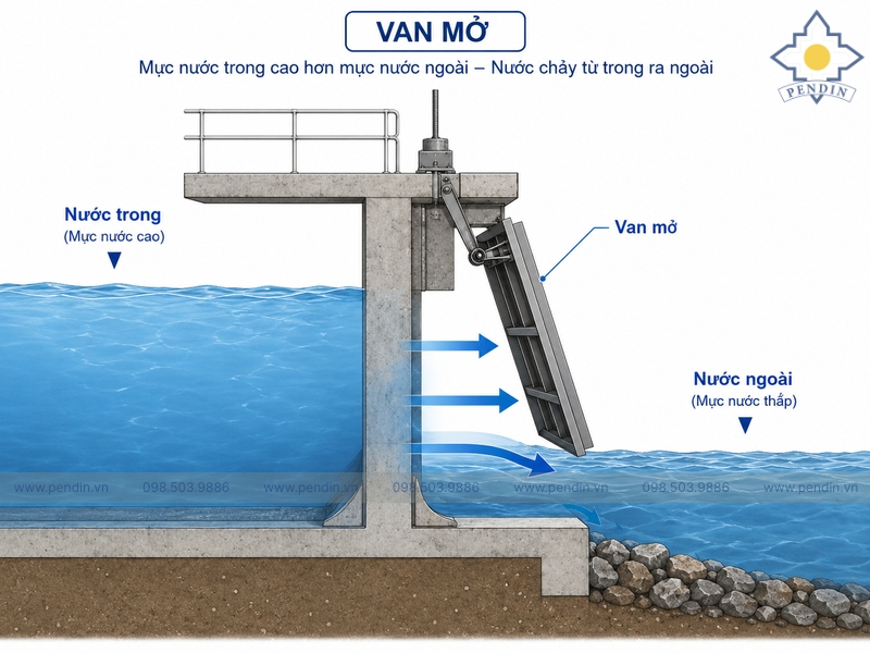 Sơ đồ van mở khi nước trong cao hơn nước ngoài