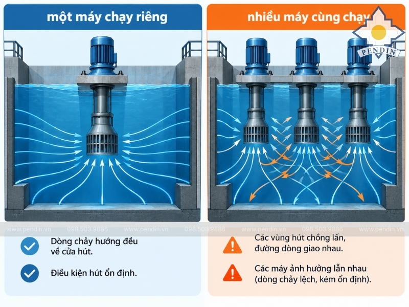 Sơ đồ một máy chạy riêng và nhiều máy cùng chạy